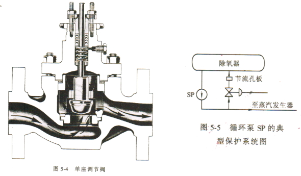 給水循環(huán)泵調(diào)節(jié)閥