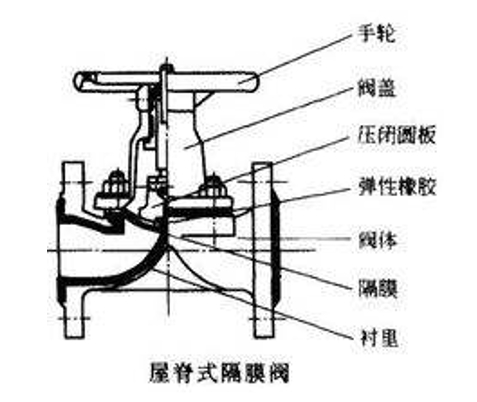 隔膜閥的結(jié)構(gòu)