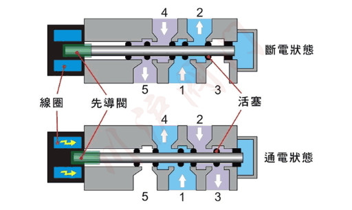 單電控二位五通電磁閥工作原理