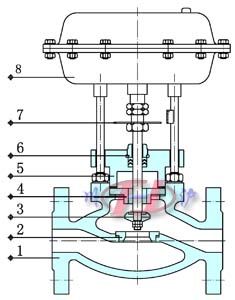 氣動薄膜單座切斷閥 (內(nèi)部結(jié)構(gòu)圖)
